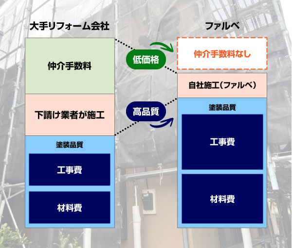 自社の責任施工体制による適正低価格の実現